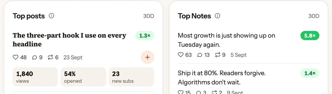 StackSignal Content tab: top posts and top Notes, each compared with your typical post (example data)