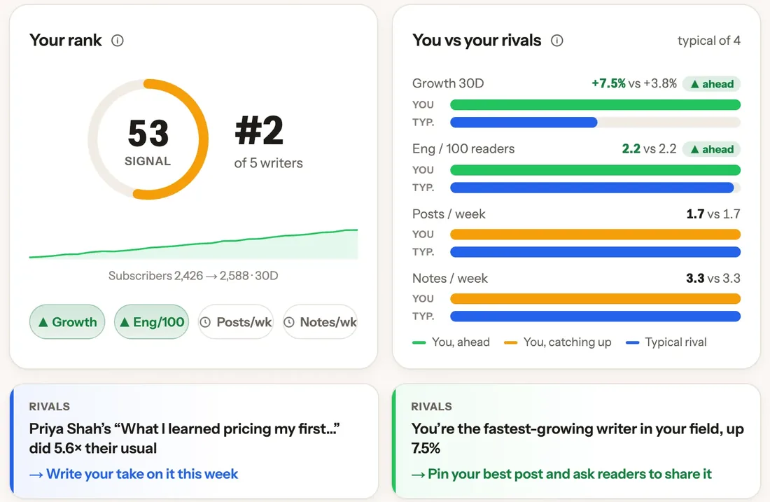 StackSignal Competitors tab: your rank against five writers in your niche, compared on rates (example data)