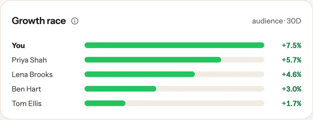 StackSignal growth race: 30-day audience growth side by side (example data)